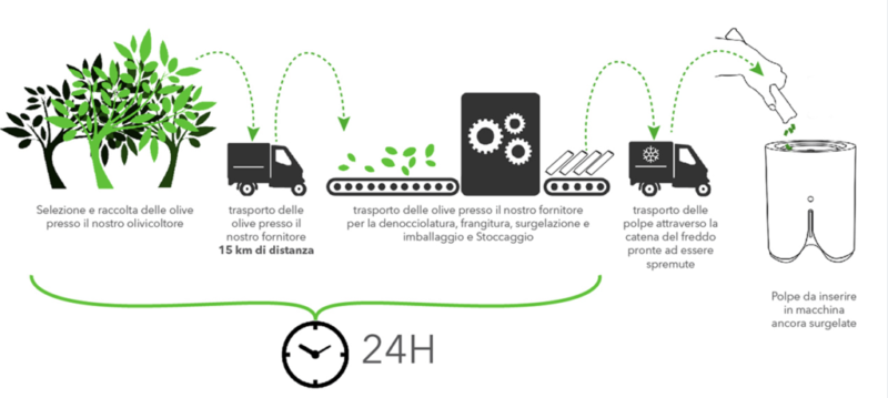 Con EVA puoi avere ogni giorno olio fresco a casa tua 2