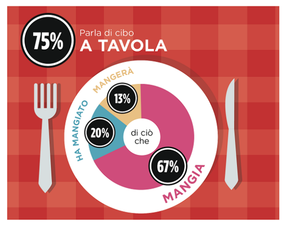 Gli italiani parlano di cibo tutti i giorni 3