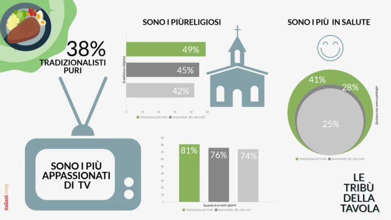 Gli italiani sperimentano sempre più nuove cucine 2 Gli italiani sperimentano sempre più nuove cucine 2